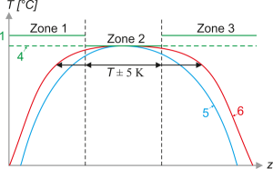 Controls for Tube Furnaces